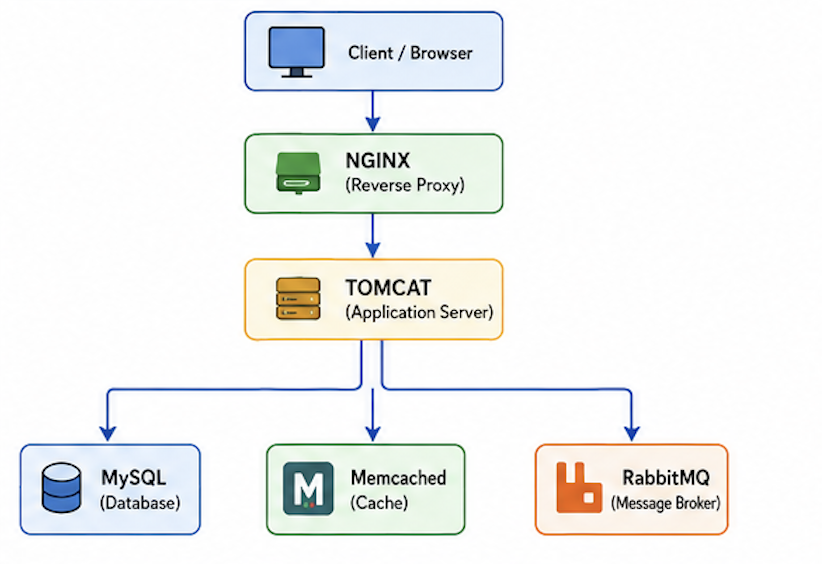 VProfile Multi-Tier Architecture