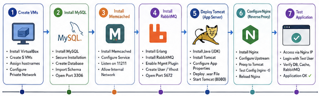 Manual Provisioning Workflow