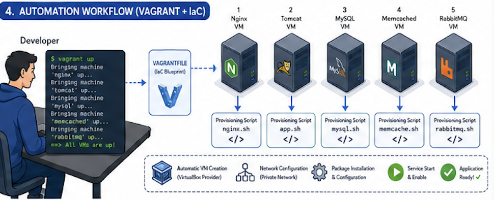 Infrastructure Automation Workflow